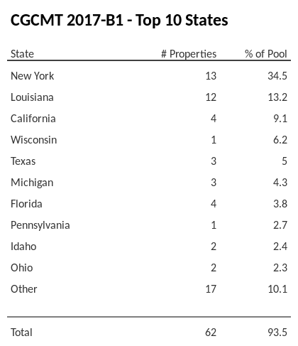 The top 10 states where collateral for CGCMT 2017-B1 reside. CGCMT 2017-B1 has 34.5% of its pool located in the state of New York.