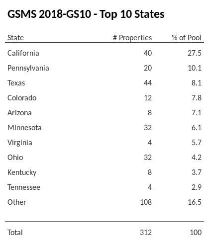 The top 10 states where collateral for GSMS 2018-GS10 reside. GSMS 2018-GS10 has 27.5% of its pool located in the state of California.