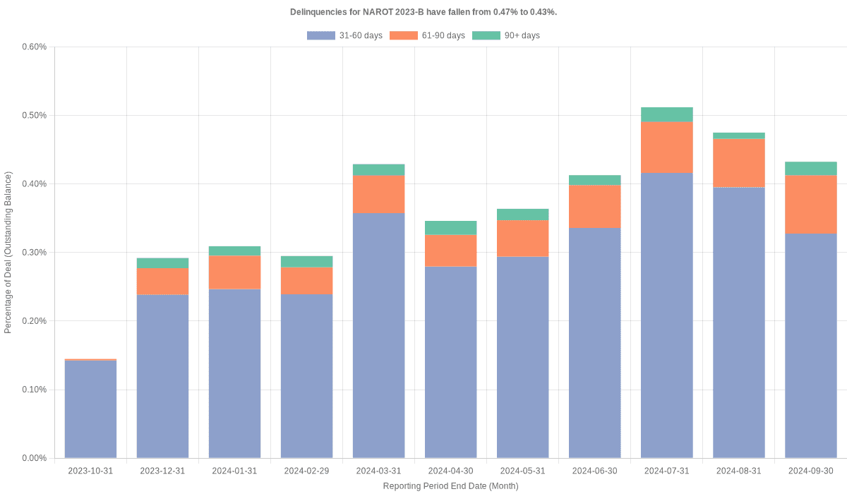 Delinquencies for Nissan 2023-B  remain at 0.43%.