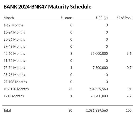 BANK 2024-BNK47 has 91% of its pool maturing in 109-120 Months.