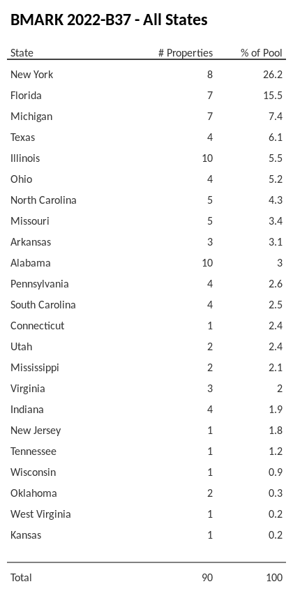 BMARK 2022-B37 has 26.2% of its pool located in the state of New York.