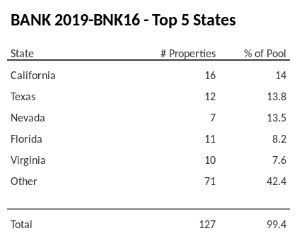 The top 5 states where collateral for BANK 2019-BNK16 reside. BANK 2019-BNK16 has 14% of its pool located in the state of California.