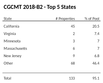 The top 5 states where collateral for CGCMT 2018-B2 reside. CGCMT 2018-B2 has 20.5% of its pool located in the state of California.