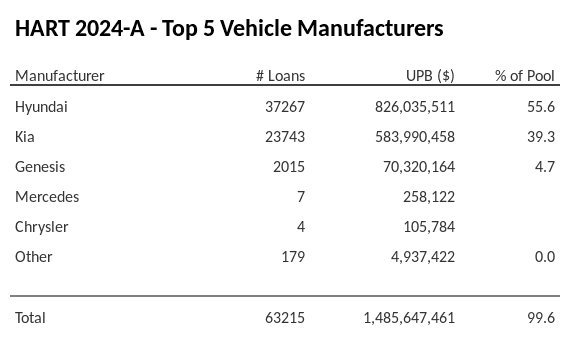 The top 5 vehicle manufacturers in the collateral pool for HART 2024-A. HART 2024-A has 55.6% of its pool in Hyundai automobiles.