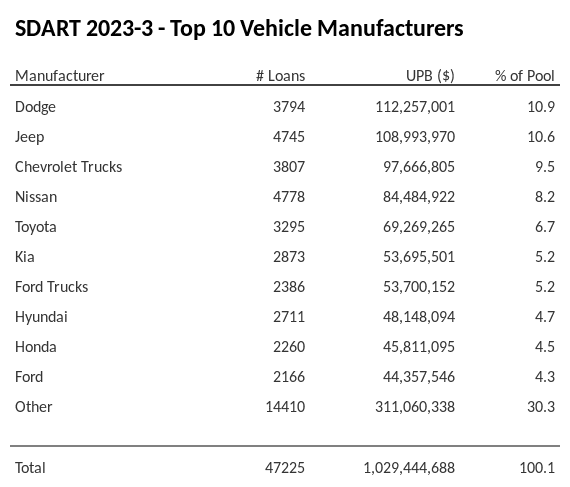 The top 10 vehicle manufacturers in the collateral pool for SDART 2023-3. SDART 2023-3 has 10.9% of its pool in Dodge automobiles.