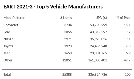 The top 5 vehicle manufacturers in the collateral pool for EART 2021-3. EART 2021-3 has 15.1% of its pool in Chevrolet automobiles.