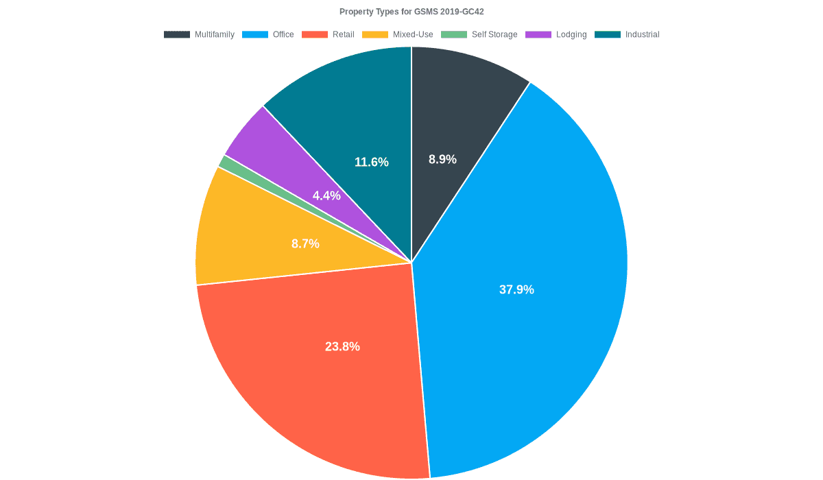 37.9% of the GSMS 2019-GC42 loans are backed by office collateral.