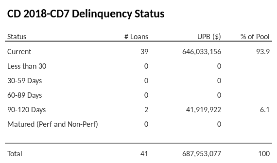 CD 2018-CD7 has 93.9% of its pool in "Current" status.