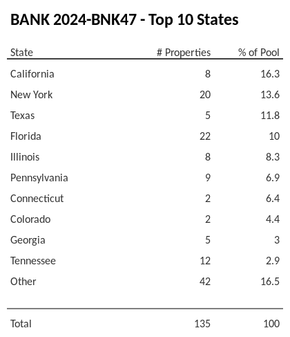 The top 10 states where collateral for BANK 2024-BNK47 reside. BANK 2024-BNK47 has 16.3% of its pool located in the state of California.