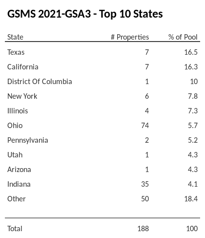 The top 10 states where collateral for GSMS 2021-GSA3 reside. GSMS 2021-GSA3 has 16.5% of its pool located in the state of Texas.