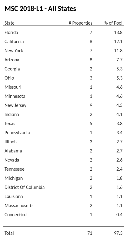 MSC 2018-L1 has 13.8% of its pool located in the state of Florida.