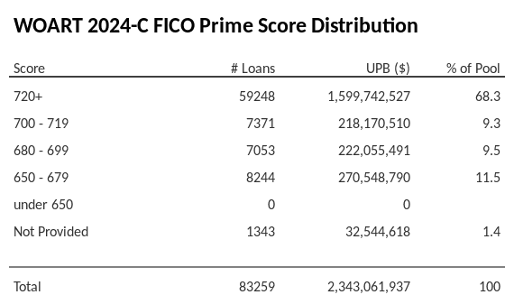 WOART 2024-C has 68.3% of its pool with Super-prime FICO scores.