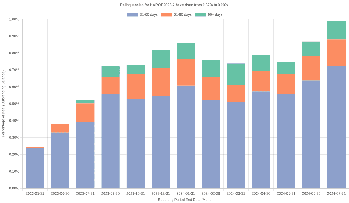 Delinquencies for Honda 2023-2  have risen from 0.87% to 0.99%.
