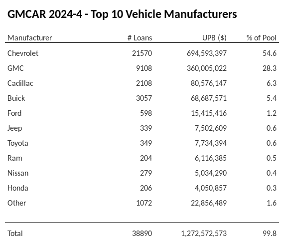 The top 10 vehicle manufacturers in the collateral pool for GMCAR 2024-4. GMCAR 2024-4 has 54.7% of its pool in Chevrolet automobiles.