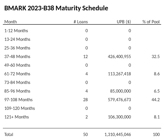 BMARK 2023-B38 has 44.2% of its pool maturing in 97-108 Months.