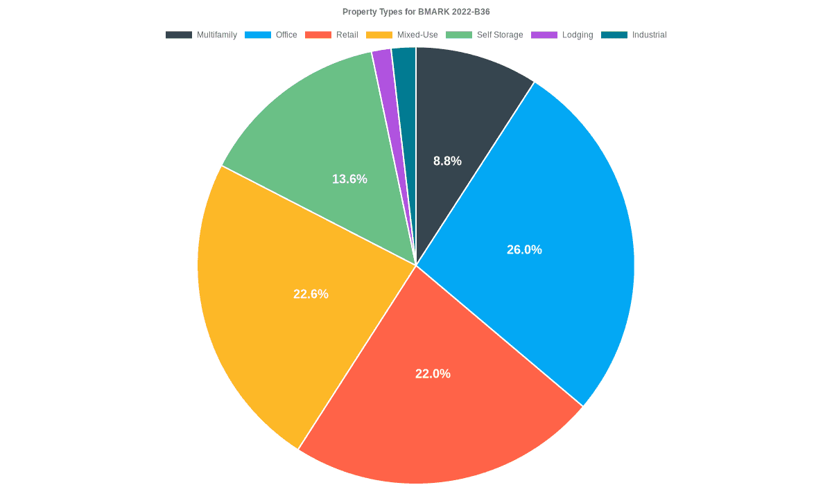 26.0% of the BMARK 2022-B36 loans are backed by office collateral.