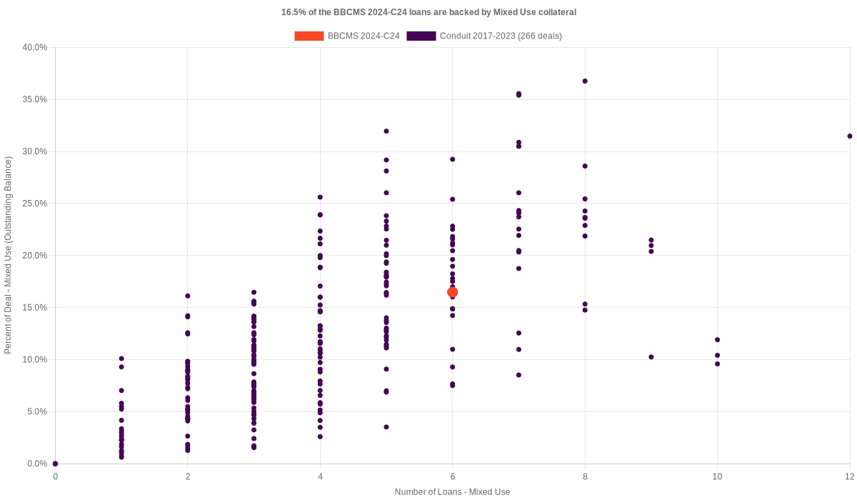 11.0% of the BBCMS 2024-C24 loans are backed by mixed use collateral