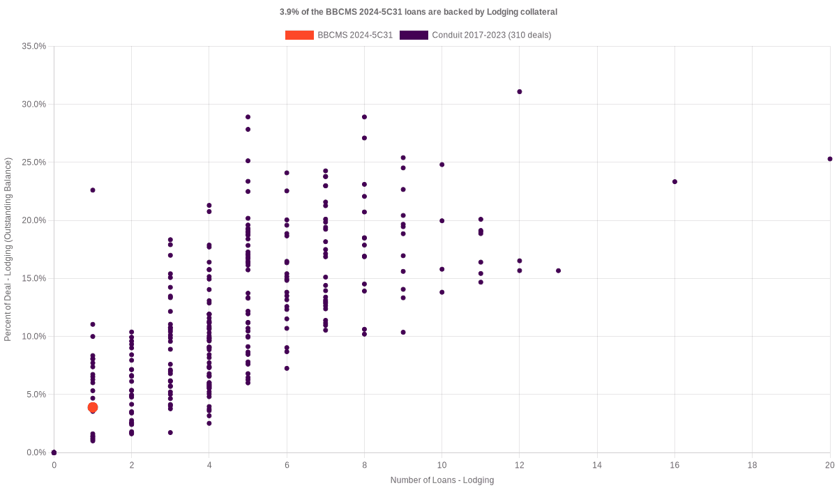 3.9% of the BBCMS 2024-5C31 loans are backed by lodging collateral