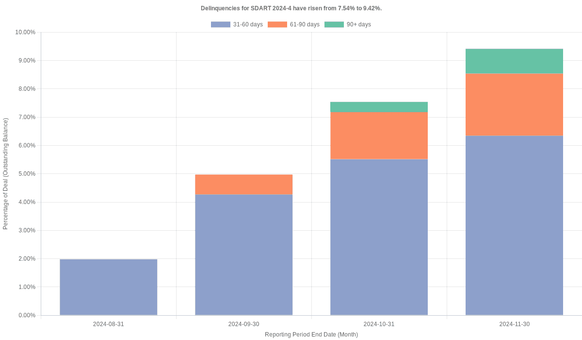 Delinquencies for Santander Drive 2024-4 have risen from 7.54% to 9.42%.