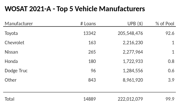 The top 5 vehicle manufacturers in the collateral pool for WOSAT 2021-A. WOSAT 2021-A has 92.6% of its pool in Toyota automobiles.