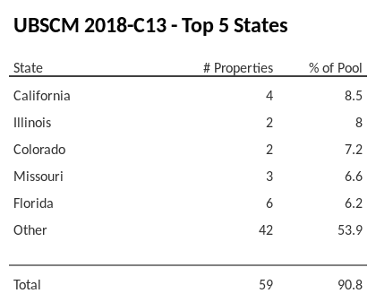 The top 5 states where collateral for UBSCM 2018-C13 reside. UBSCM 2018-C13 has 8.5% of its pool located in the state of California.