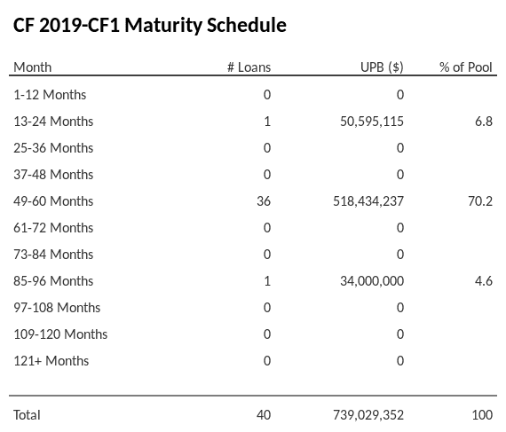 CF 2019-CF1 has 70.2% of its pool maturing in 49-60 Months.