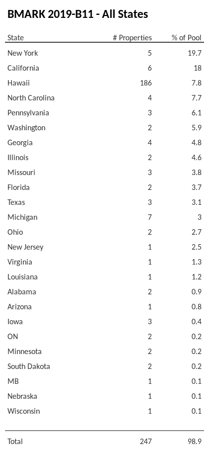 BMARK 2019-B11 has 19.7% of its pool located in the state of New York.