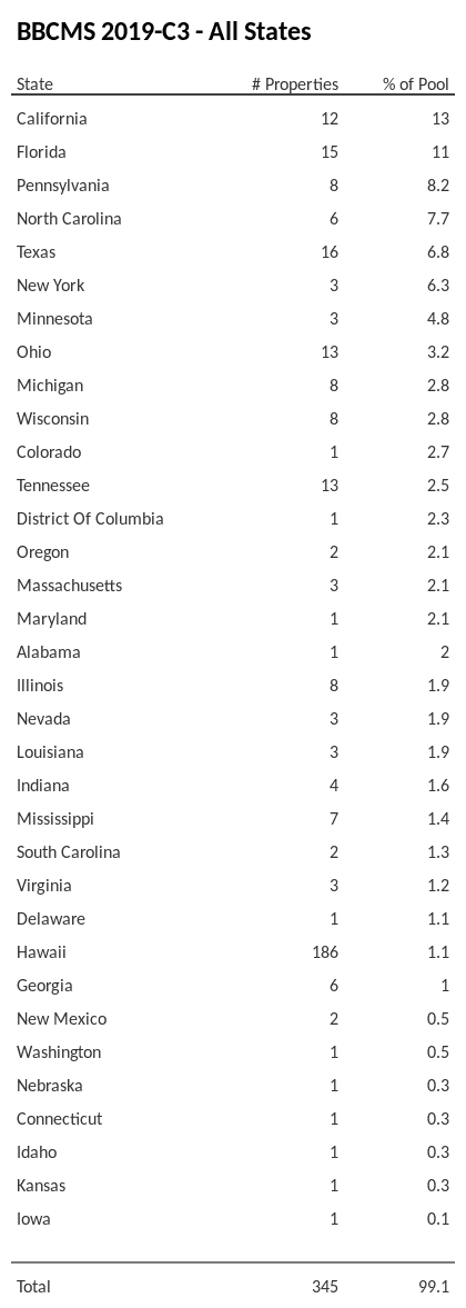 BBCMS 2019-C3 has 13% of its pool located in the state of California.