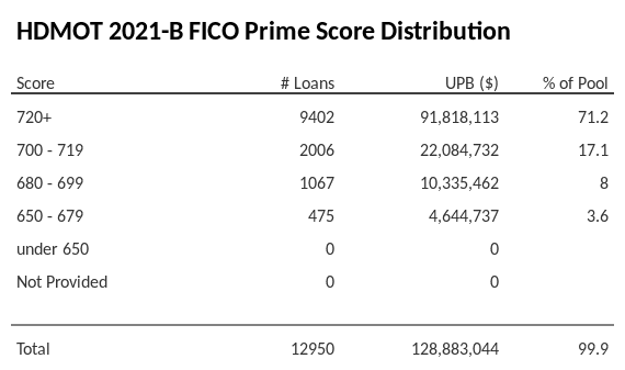 HDMOT 2021-B has 71.1% of its pool with Super-prime FICO scores.