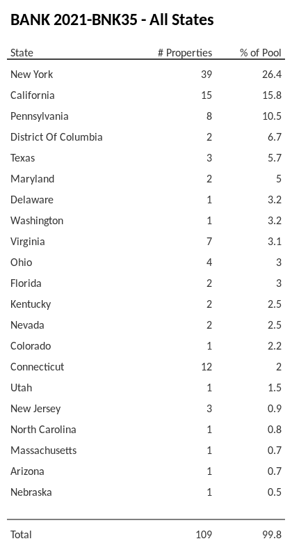 BANK 2021-BNK35 has 26.4% of its pool located in the state of New York.