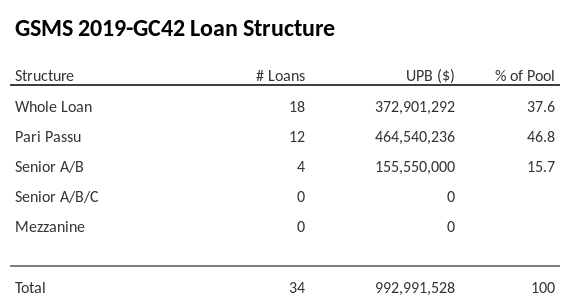 GSMS 2019-GC42 has 46.8% of its pool as Pari Passu.