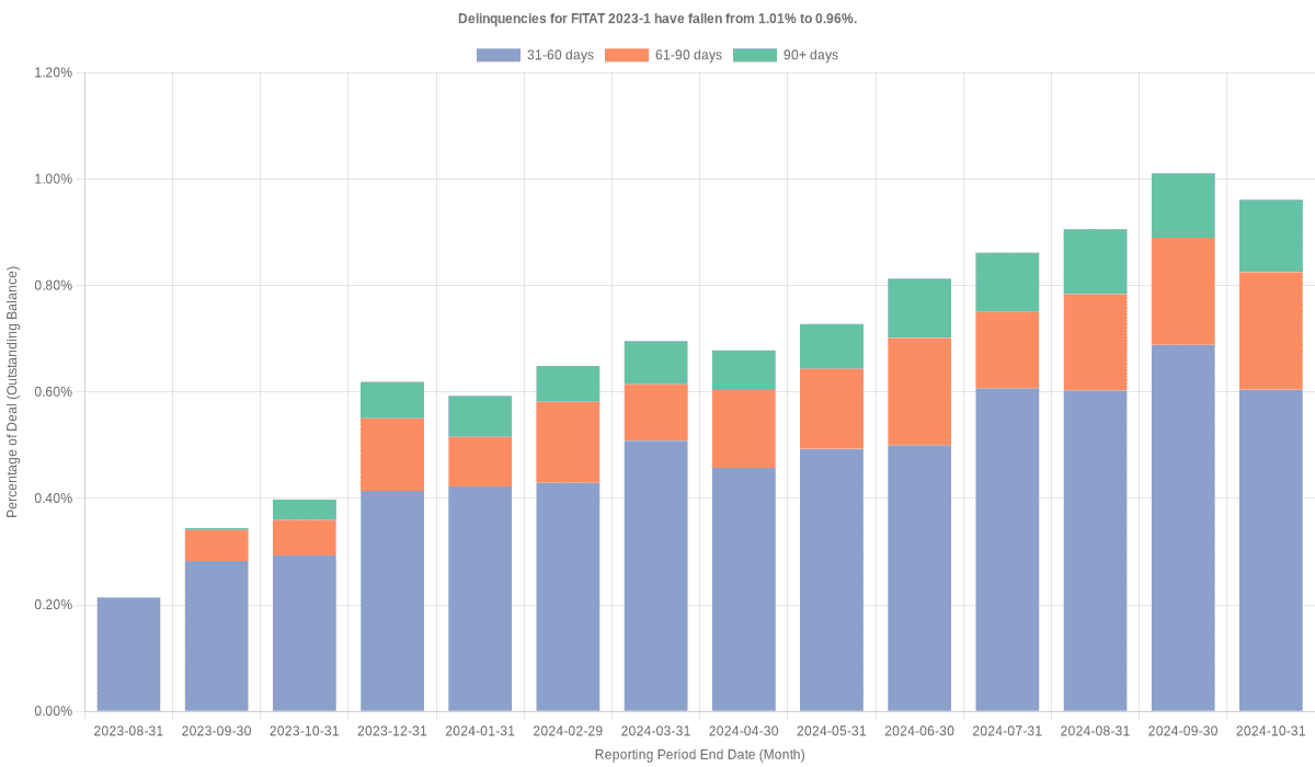 Delinquencies for Fifth Third 2023-1 have risen from 0.96% to 1.01%.