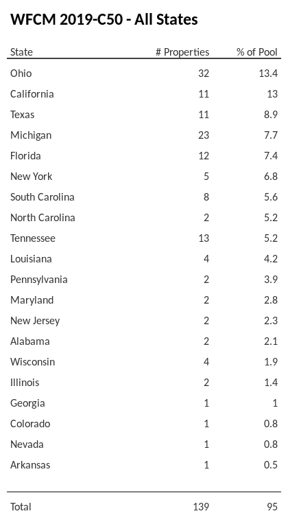 WFCM 2019-C50 has 13.4% of its pool located in the state of Ohio.