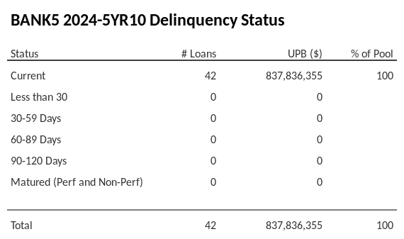 BANK5 2024-5YR10 has 100% of its pool in "Current" status.