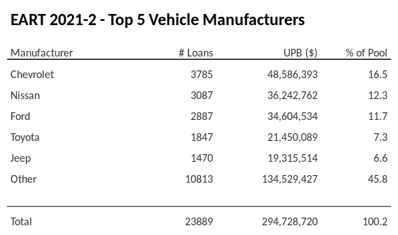 The top 5 vehicle manufacturers in the collateral pool for EART 2021-2. EART 2021-2 has 16.5% of its pool in Chevrolet automobiles.