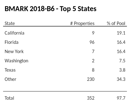 The top 5 states where collateral for BMARK 2018-B6 reside. BMARK 2018-B6 has 19.1% of its pool located in the state of California.