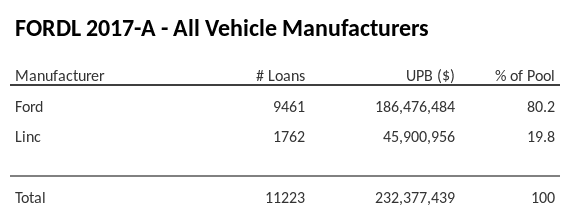 FORDL 2017-A has 80.2% of its pool in Ford automobiles.