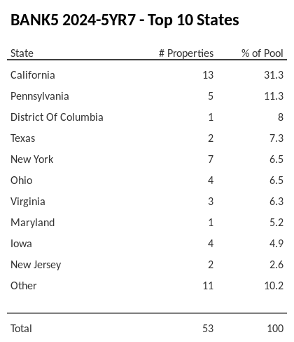 The top 10 states where collateral for BANK5 2024-5YR7 reside. BANK5 2024-5YR7 has 31.3% of its pool located in the state of California.