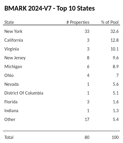 The top 10 states where collateral for BMARK 2024-V7 reside. BMARK 2024-V7 has 32.6% of its pool located in the state of New York.