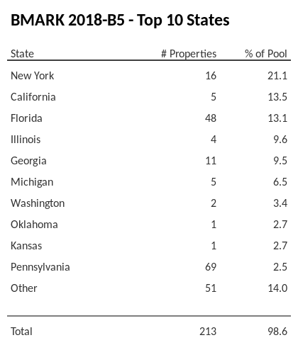 The top 10 states where collateral for BMARK 2018-B5 reside. BMARK 2018-B5 has 21.1% of its pool located in the state of New York.