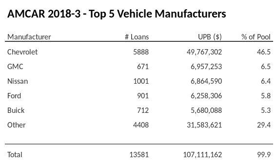 The top 5 vehicle manufacturers in the collateral pool for AMCAR 2018-3. AMCAR 2018-3 has 46.5% of its pool in Chevrolet automobiles.