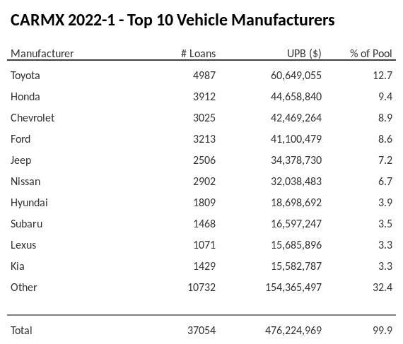 The top 10 vehicle manufacturers in the collateral pool for CARMX 2022-1. CARMX 2022-1 has 12.7% of its pool in Toyota automobiles.