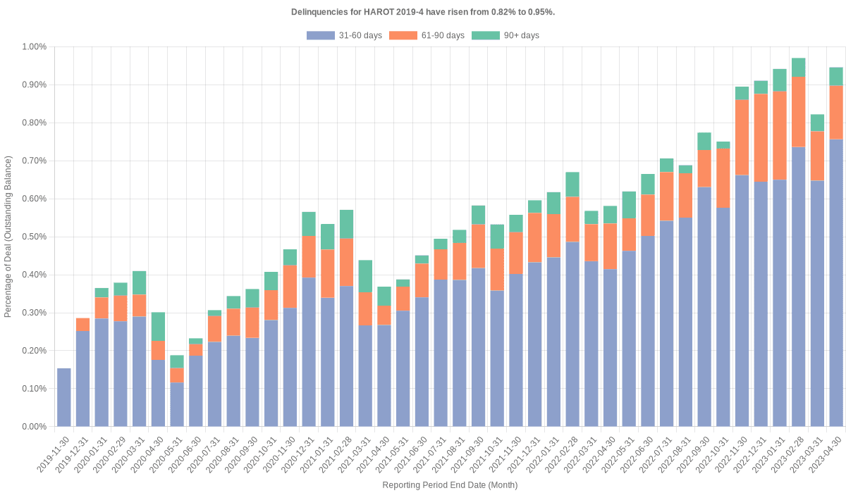 Delinquencies for Honda 2019-4  have risen from 0.82% to 0.95%.