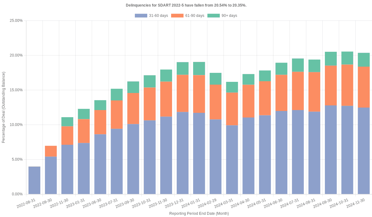 Delinquencies for Santander Drive 2022-5 have fallen from 20.54% to 20.35%.