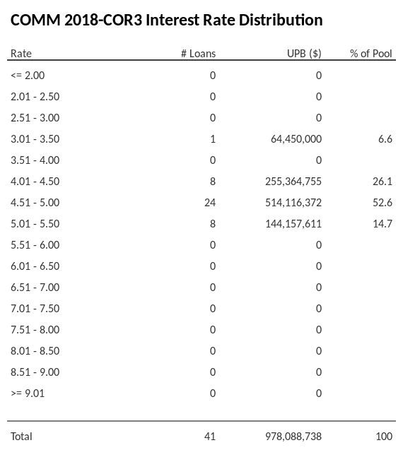 COMM 2018-COR3 has 52.6% of its pool with interest rates 4.51 - 5.00.