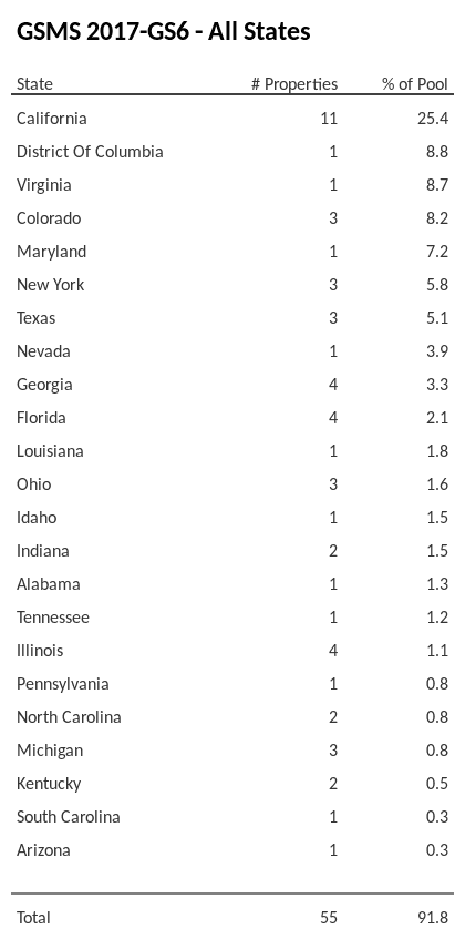 GSMS 2017-GS6 has 25.4% of its pool located in the state of California.