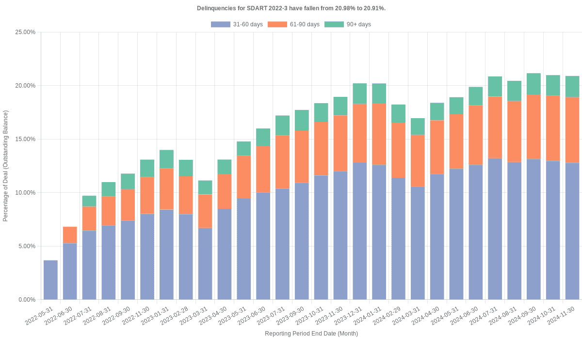 Delinquencies for Santander Drive 2022-3 remain at 20.91%.