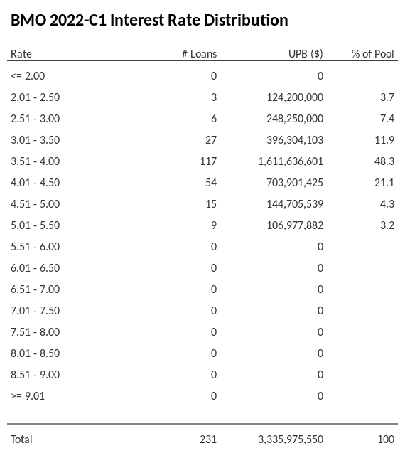 BMO 2022-C1 has 48.3% of its pool with interest rates 3.51 - 4.00.