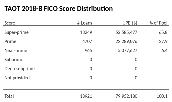 TAOT 2018-B has 65.8% of its pool with Super-prime FICO scores.