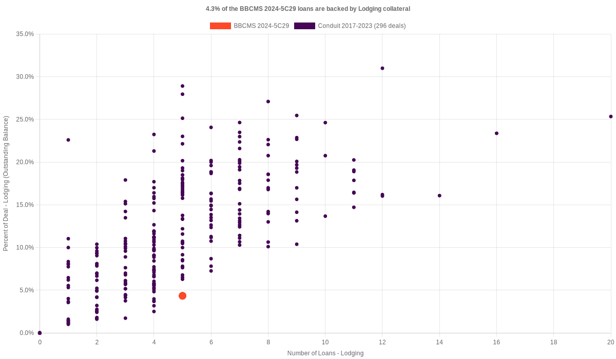 4.3% of the BBCMS 2024-5C29 loans are backed by lodging collateral